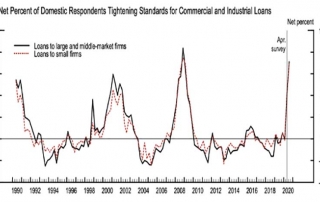 candi-lending-activity-tightening